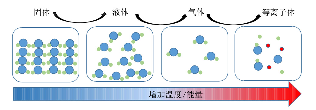 等離子簡(jiǎn)介