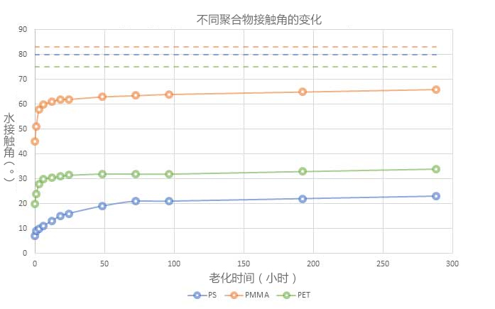 圖2：經(jīng)過(guò)相同等離子體處理后3種不同聚合物的水接觸角（?）。