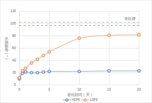 等離子處理時(shí)效性