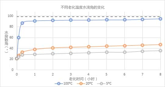 圖5：PET聚合物在不同溫度下儲(chǔ)存時(shí)隨時(shí)間變化的水接觸角