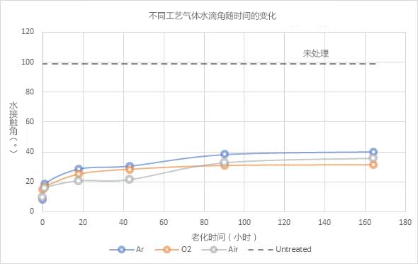 圖6：用不同工藝氣體處理等離子體時(shí)PET聚合物的水接觸角（?）