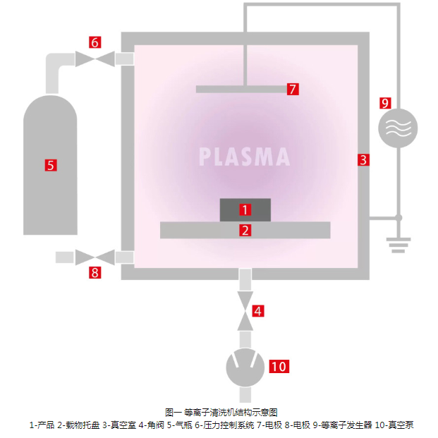 等離子清洗機結(jié)構(gòu)示意圖