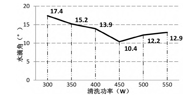 等離子清洗機清洗功率大小與水滴角的關(guān)系