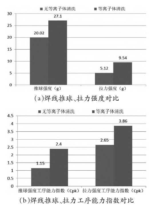 等離子清洗前后焊線質(zhì)量對比