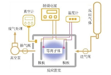等離子體處理設(shè)備工作原理圖