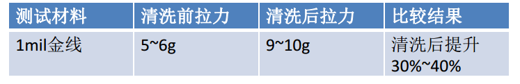 等離子清洗前后拉力變化