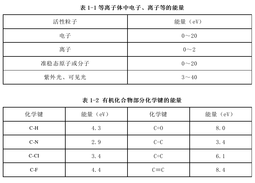 等離子體中電子、離子等的能量 