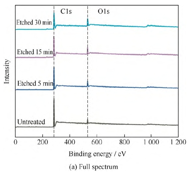  等離子處理前后聚丙烯無紡布表面的XPS全譜圖