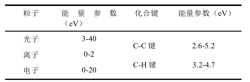 表1-1 等離子體粒子能量和UHMWPE纖維化學鍵能